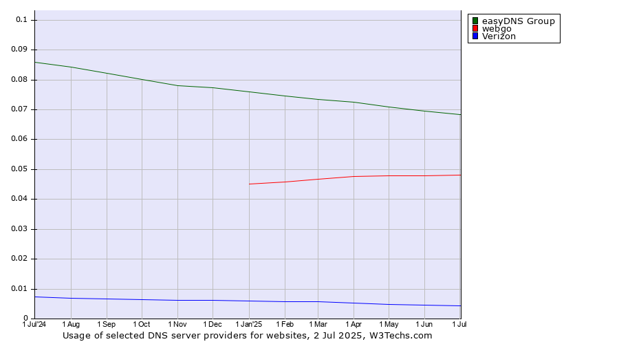 Historical trends in the usage of easyDNS Group vs. webgo vs. Verizon