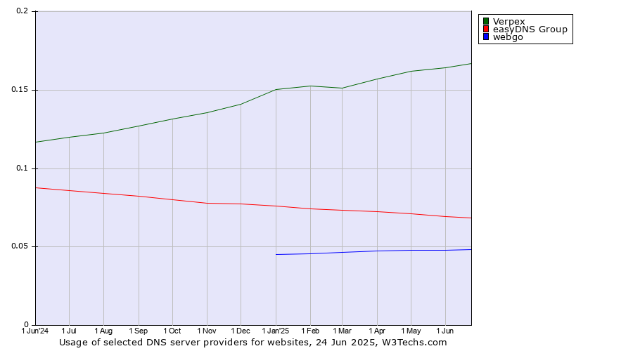 Historical trends in the usage of Verpex vs. easyDNS Group vs. webgo
