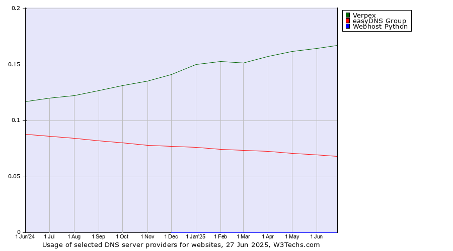 Historical trends in the usage of Verpex vs. easyDNS Group vs. Webhost Python