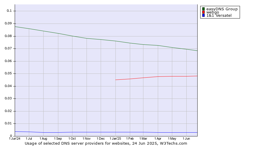 Historical trends in the usage of easyDNS Group vs. webgo vs. 1&1 Versatel