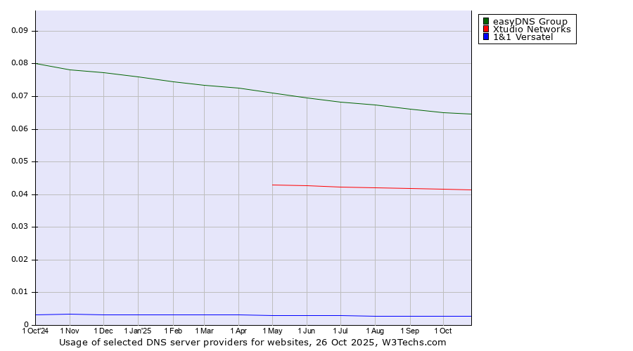 Historical trends in the usage of easyDNS Group vs. Xtudio Networks vs. 1&1 Versatel