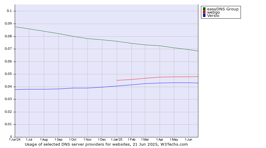 Historical trends in the usage of easyDNS Group vs. webgo vs. Versio