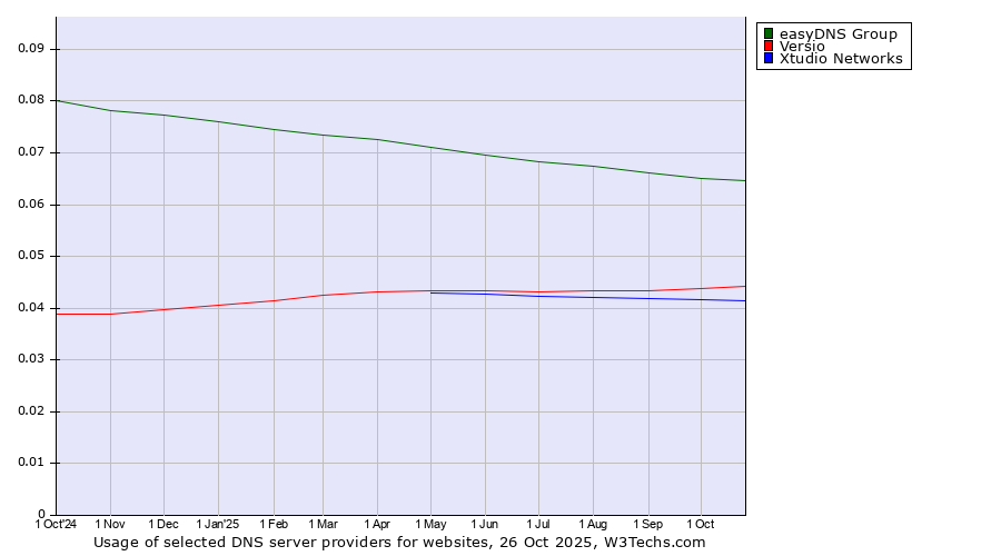 Historical trends in the usage of easyDNS Group vs. Versio vs. Xtudio Networks