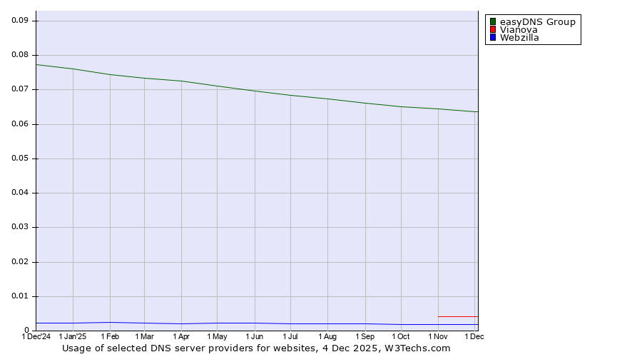Historical trends in the usage of easyDNS Group vs. Vianova vs. Webzilla