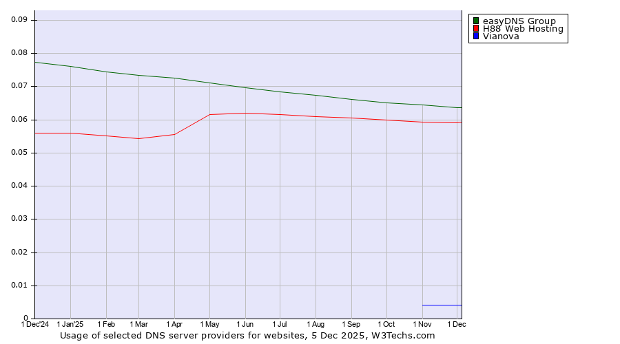 Historical trends in the usage of easyDNS Group vs. H88 Web Hosting vs. Vianova