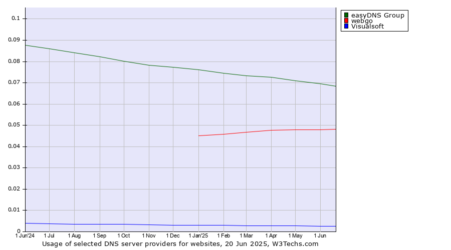 Historical trends in the usage of easyDNS Group vs. webgo vs. Visualsoft