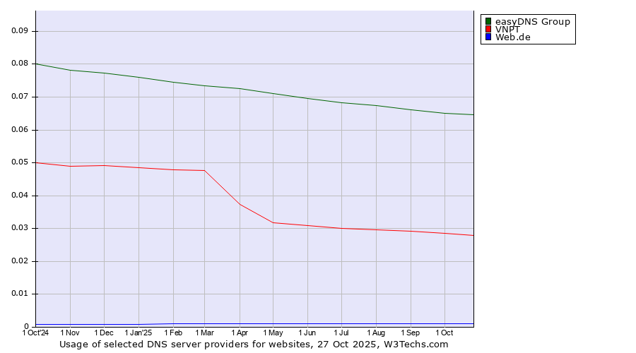 Historical trends in the usage of easyDNS Group vs. VNPT vs. Web.de