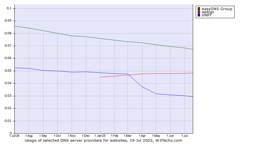 Historical trends in the usage of easyDNS Group vs. webgo vs. VNPT
