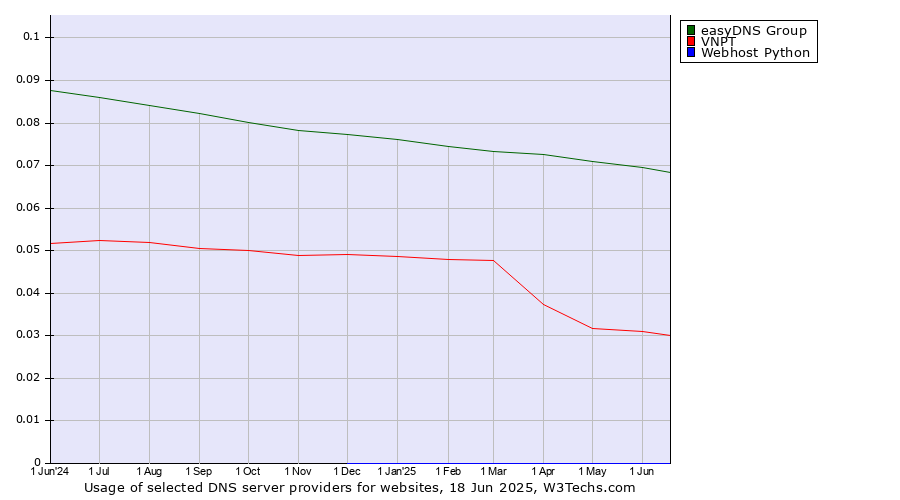 Historical trends in the usage of easyDNS Group vs. VNPT vs. Webhost Python