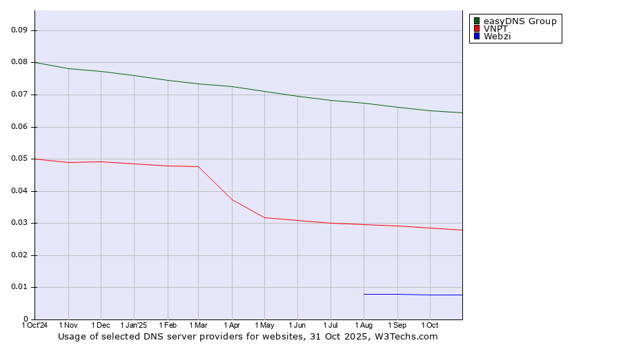 Historical trends in the usage of easyDNS Group vs. VNPT vs. Webzi