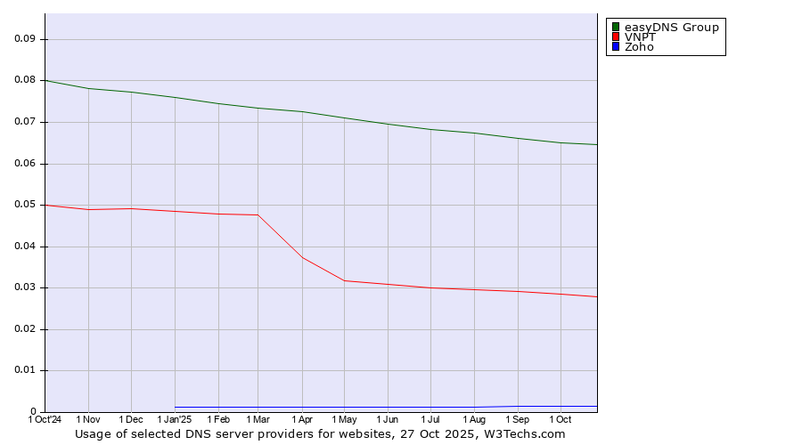 Historical trends in the usage of easyDNS Group vs. VNPT vs. Zoho