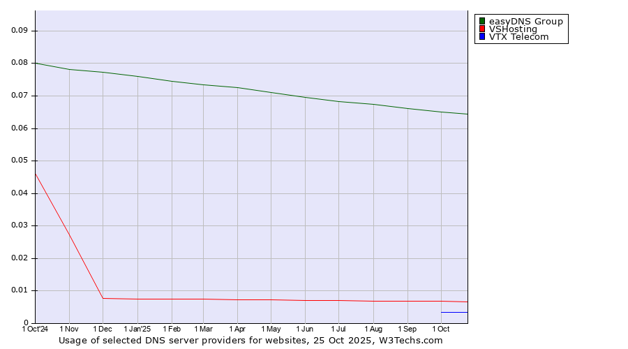 Historical trends in the usage of easyDNS Group vs. VSHosting vs. VTX Telecom