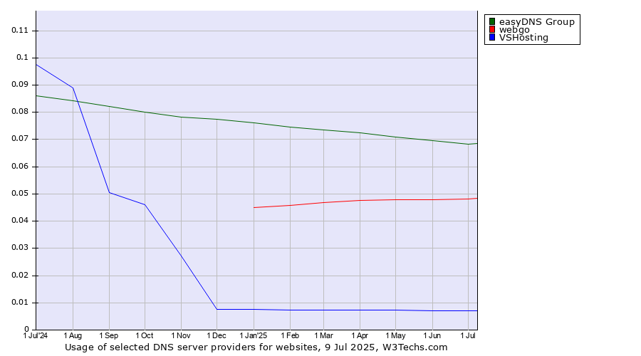Historical trends in the usage of easyDNS Group vs. webgo vs. VSHosting