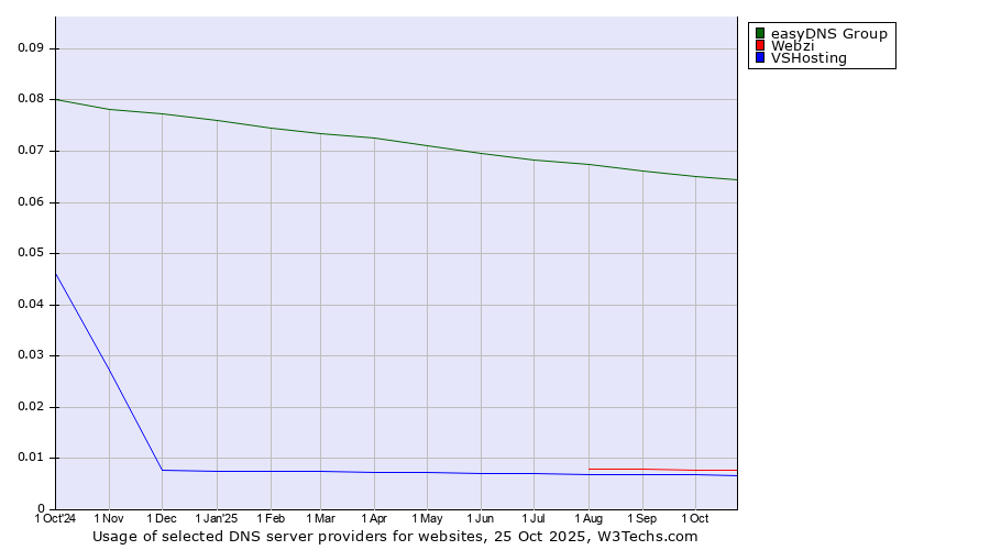 Historical trends in the usage of easyDNS Group vs. Webzi vs. VSHosting