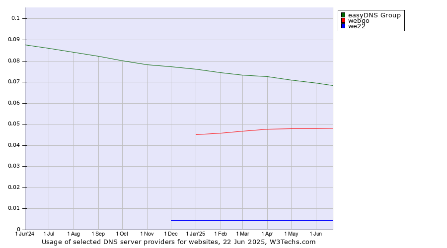 Historical trends in the usage of easyDNS Group vs. webgo vs. we22