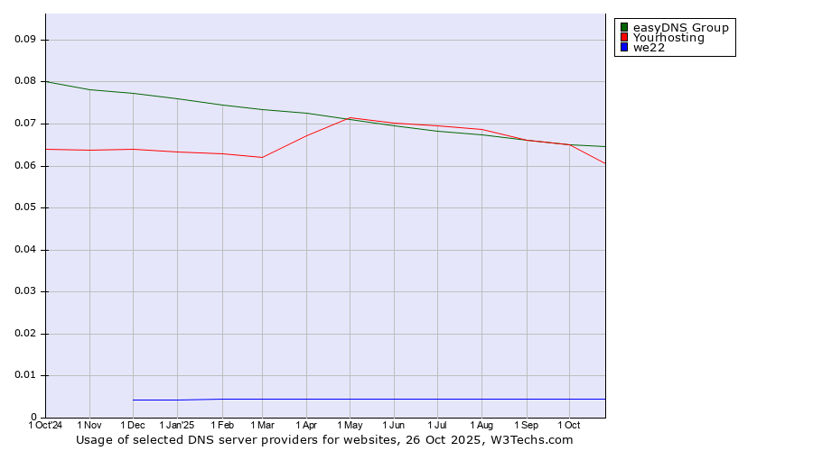 Historical trends in the usage of easyDNS Group vs. Yourhosting vs. we22
