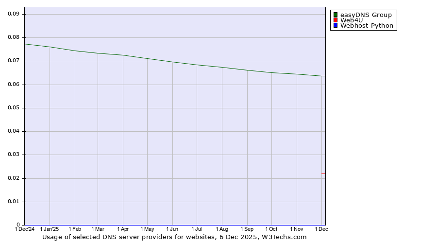 Historical trends in the usage of easyDNS Group vs. Web4U vs. Webhost Python