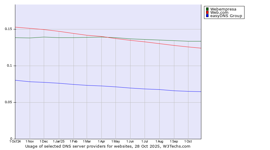 Historical trends in the usage of Webempresa vs. Web.com vs. easyDNS Group