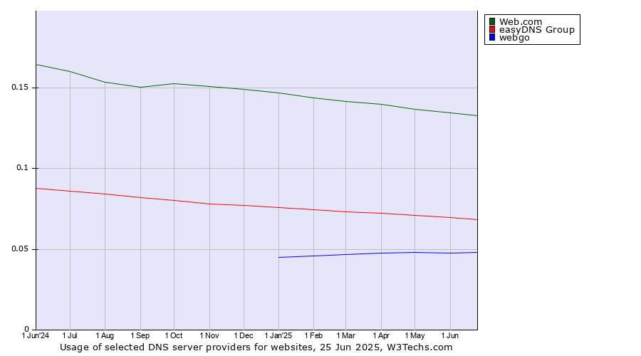 Historical trends in the usage of Web.com vs. easyDNS Group vs. webgo