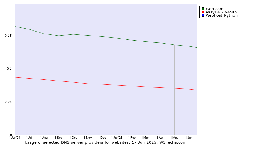 Historical trends in the usage of Web.com vs. easyDNS Group vs. Webhost Python