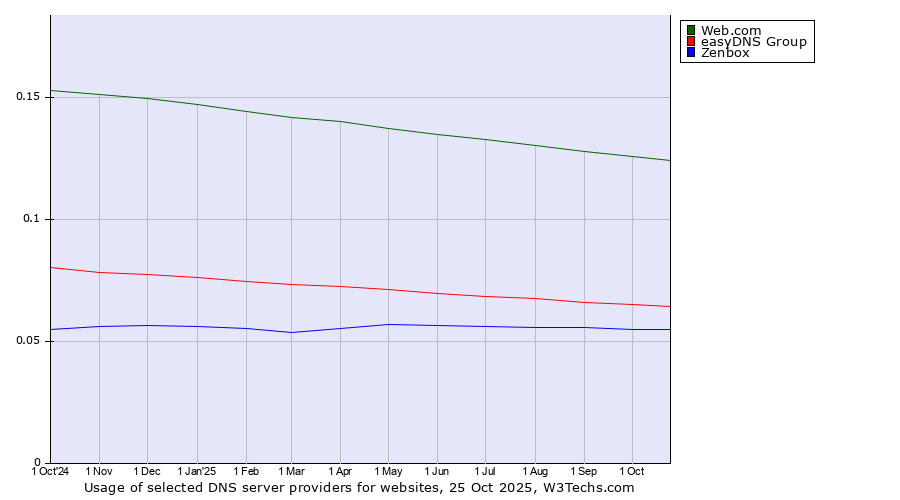 Historical trends in the usage of Web.com vs. easyDNS Group vs. Zenbox