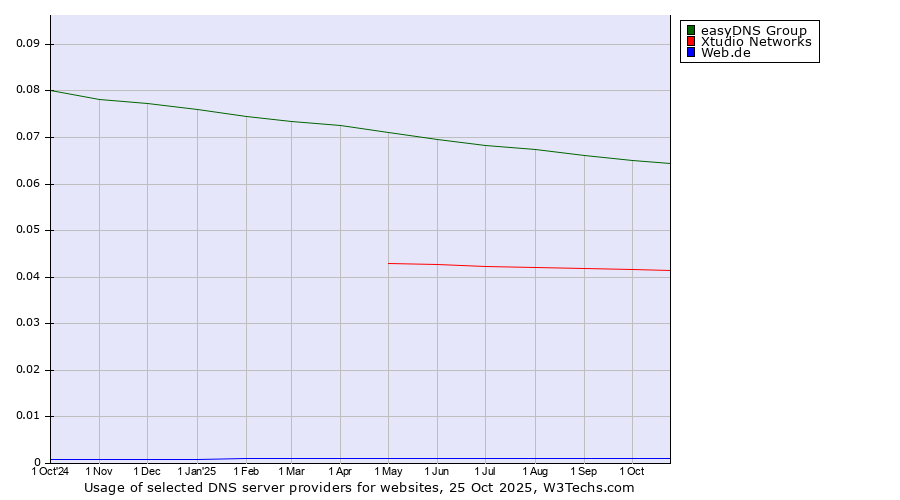 Historical trends in the usage of easyDNS Group vs. Xtudio Networks vs. Web.de