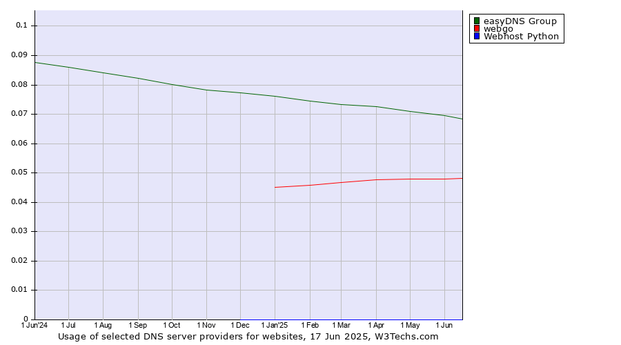 Historical trends in the usage of easyDNS Group vs. webgo vs. Webhost Python