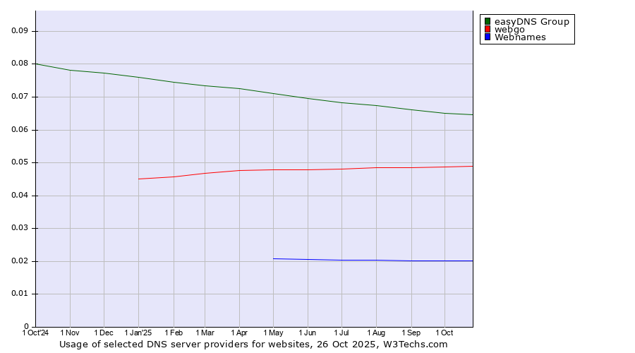 Historical trends in the usage of easyDNS Group vs. webgo vs. Webnames
