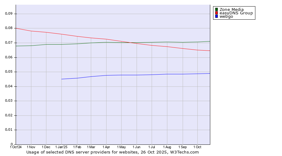 Historical trends in the usage of Zone Media vs. easyDNS Group vs. webgo