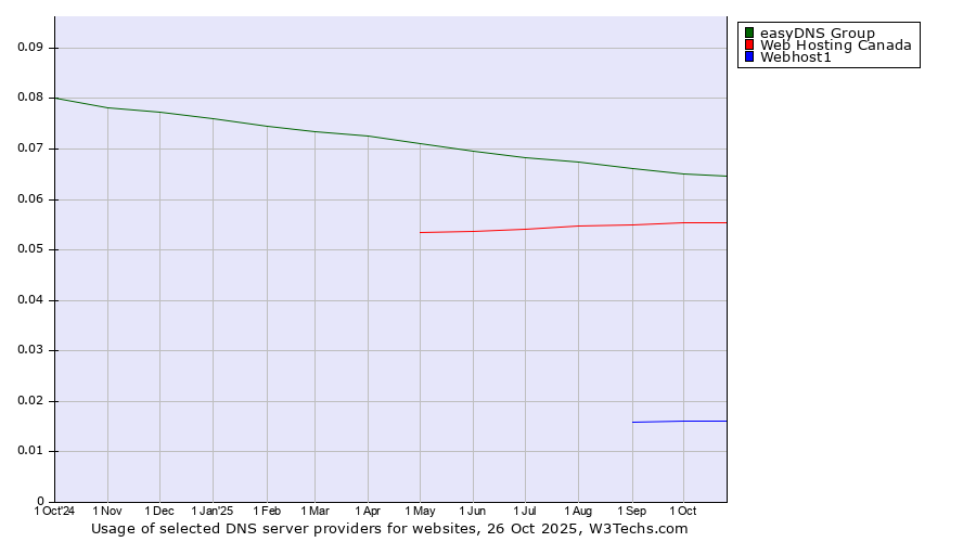 Historical trends in the usage of easyDNS Group vs. Web Hosting Canada vs. Webhost1