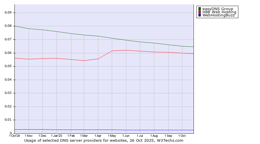 Historical trends in the usage of easyDNS Group vs. H88 Web Hosting vs. WebHostingBuzz