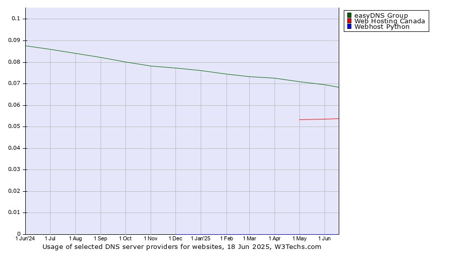 Historical trends in the usage of easyDNS Group vs. Web Hosting Canada vs. Webhost Python