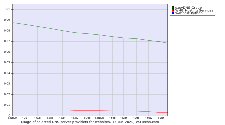 Historical trends in the usage of easyDNS Group vs. WHG Hosting Services vs. Webhost Python
