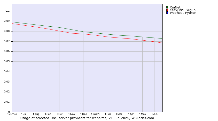 Historical trends in the usage of XinNet vs. easyDNS Group vs. Webhost Python