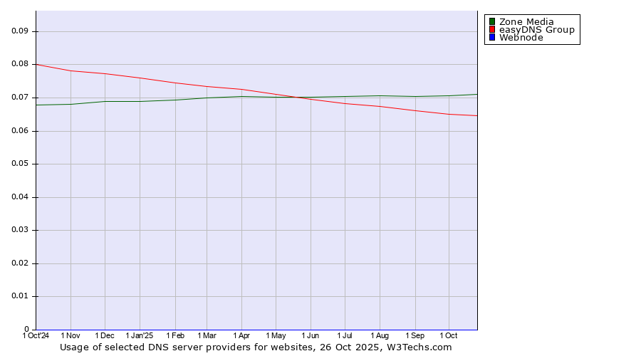 Historical trends in the usage of Zone Media vs. easyDNS Group vs. Webnode