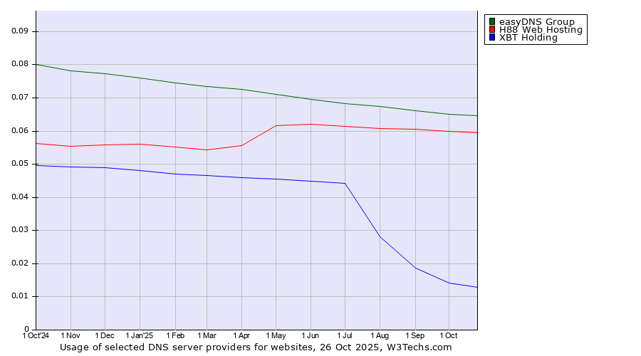 Historical trends in the usage of easyDNS Group vs. H88 Web Hosting vs. XBT Holding