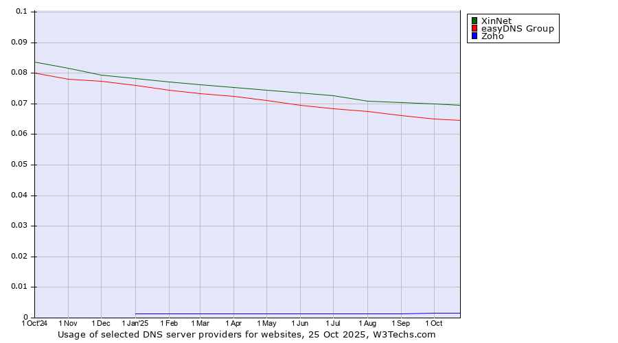 Historical trends in the usage of XinNet vs. easyDNS Group vs. Zoho