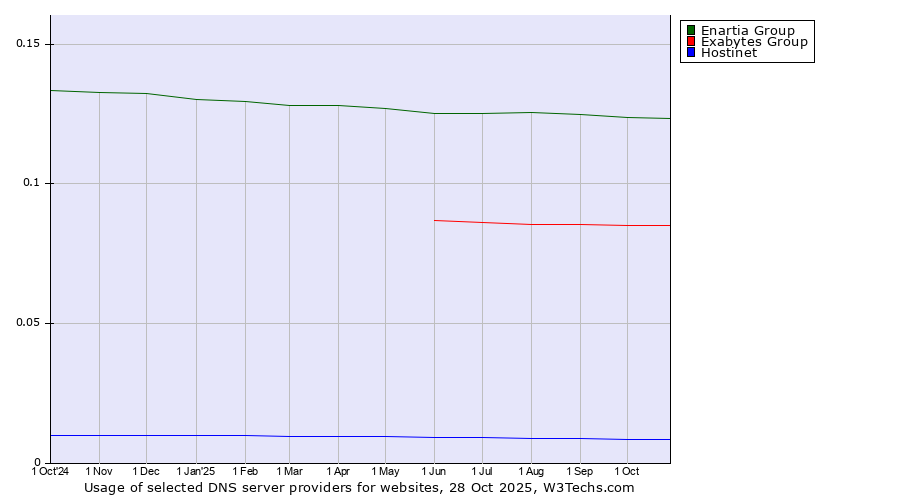Historical trends in the usage of Enartia Group vs. Exabytes Group vs. Hostinet