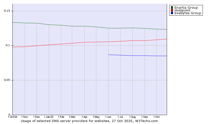 Historical trends in the usage of Enartia Group vs. Hostpoint vs. Exabytes Group