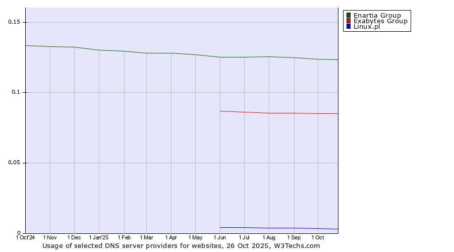 Historical trends in the usage of Enartia Group vs. Exabytes Group vs. Linux.pl