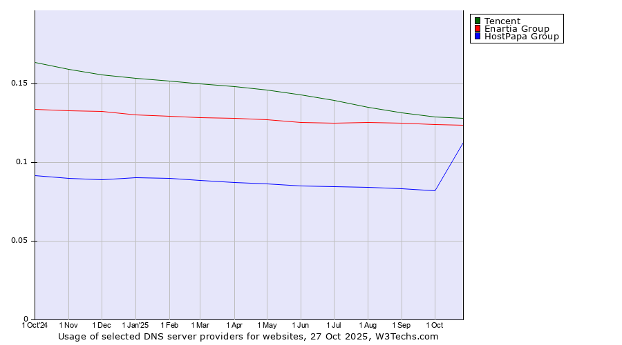 Historical trends in the usage of Tencent vs. Enartia Group vs. HostPapa Group