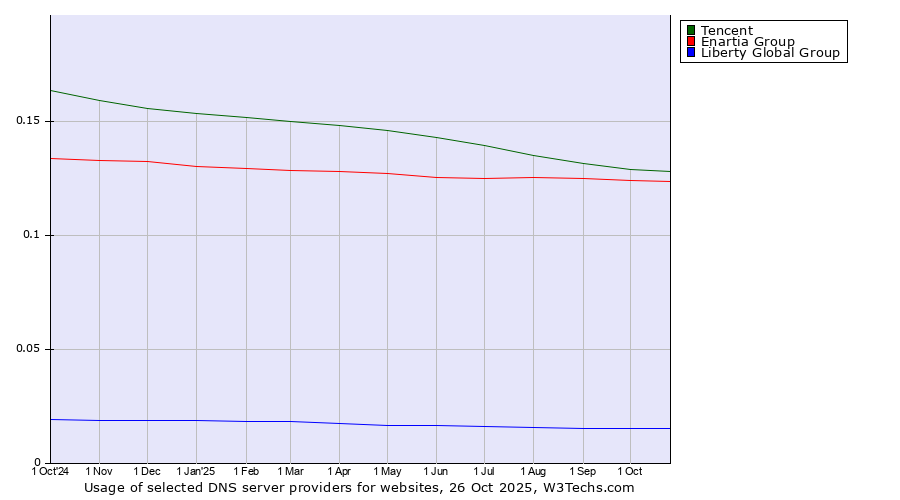 Historical trends in the usage of Tencent vs. Enartia Group vs. Liberty Global Group