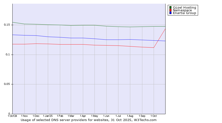 Historical trends in the usage of Güzel Hosting vs. Enartia Group vs. Namespace