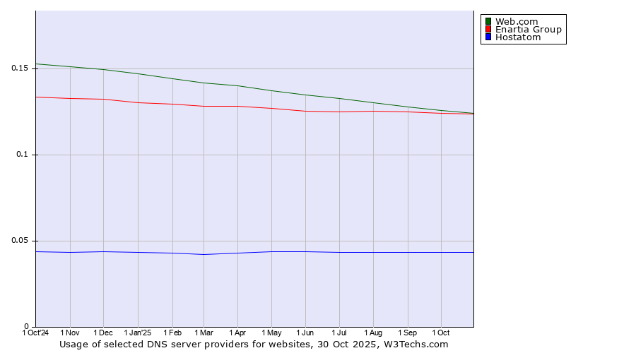 Historical trends in the usage of Web.com vs. Enartia Group vs. Hostatom