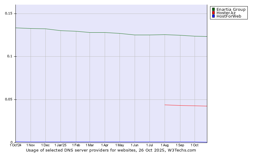 Historical trends in the usage of Enartia Group vs. Hoster.kz vs. HostForWeb