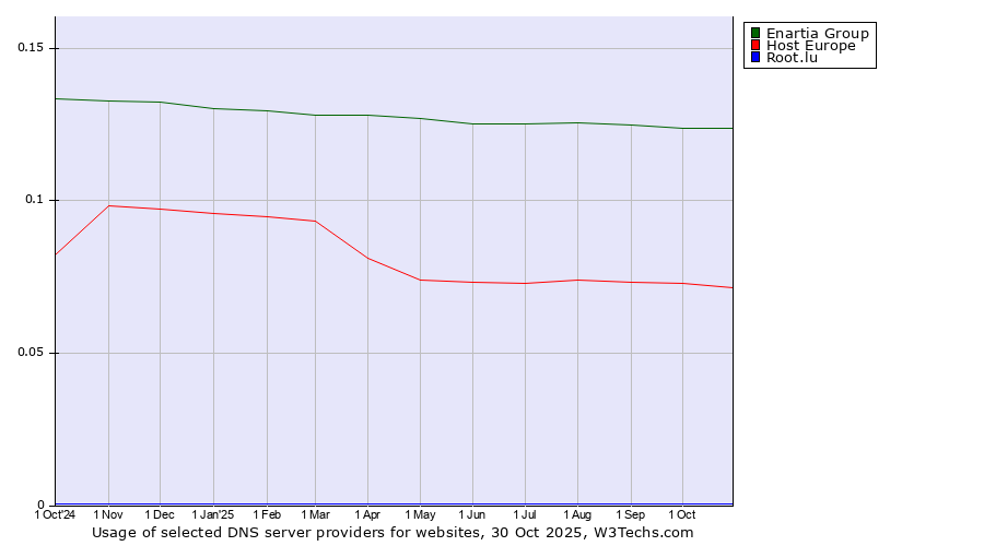 Historical trends in the usage of Enartia Group vs. Host Europe vs. Root.lu