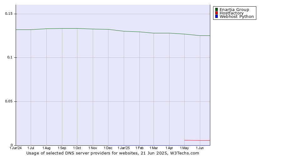 Historical trends in the usage of Enartia Group vs. Hostfactory vs. Webhost Python