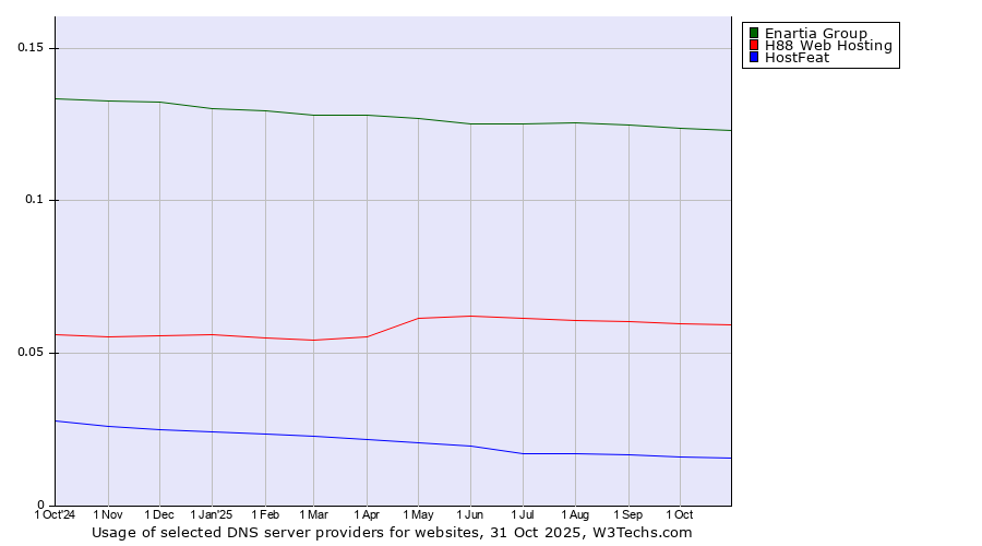 Historical trends in the usage of Enartia Group vs. H88 Web Hosting vs. HostFeat