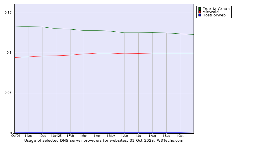 Historical trends in the usage of Enartia Group vs. Mittwald vs. HostForWeb