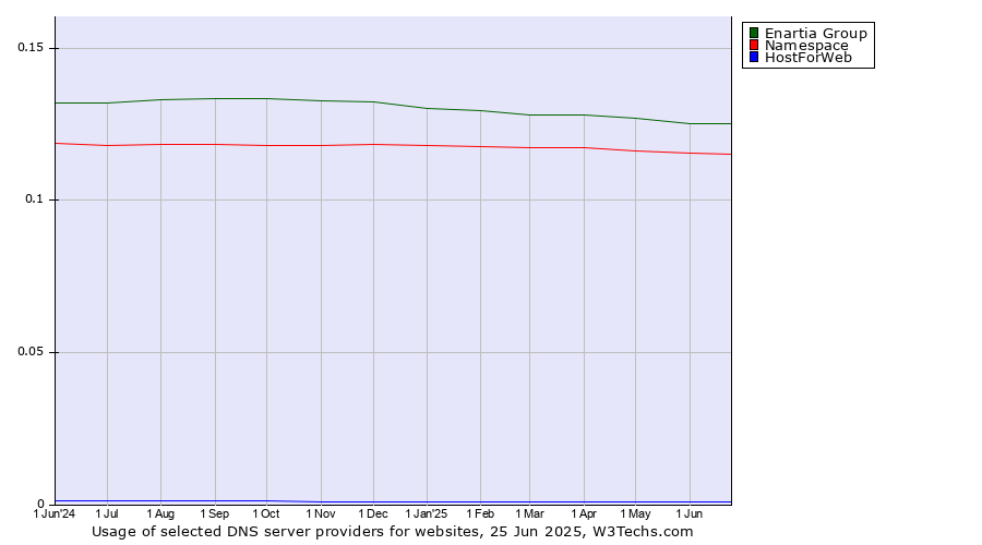 Historical trends in the usage of Enartia Group vs. Namespace vs. HostForWeb